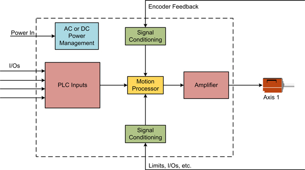 Standalone Motion Controller Drive Architecture