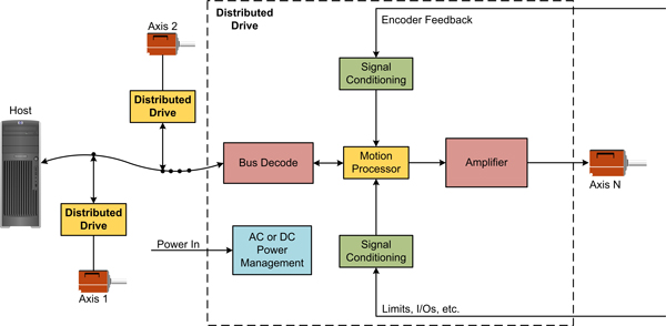 Distributed Drive Architecture