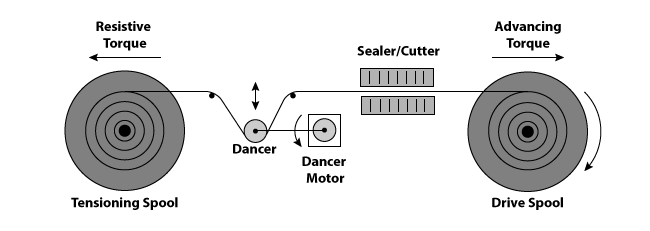 Web Tensioning Used to Apply Seals or Films