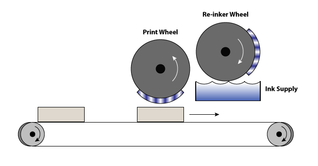 Electronic Gearing or CAMming