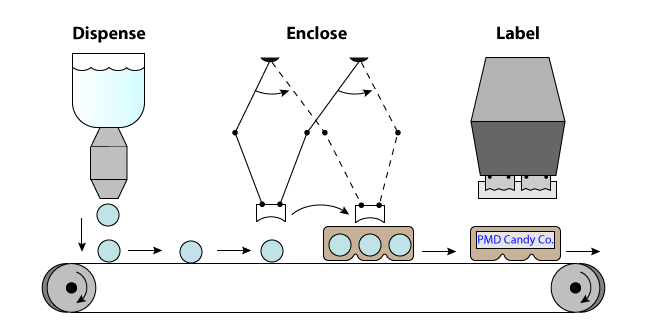 Packaging Automation Process