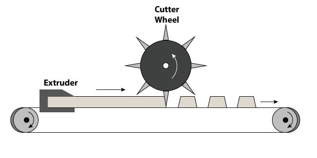 Figure 2: Continuous stream of material is dispensed/portioned using a cutter wheel