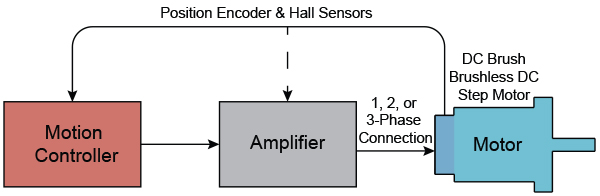 General motion control architecture