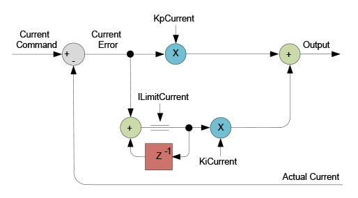 PI current loop flow