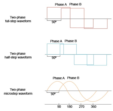 Waveforms for two-phase step motors