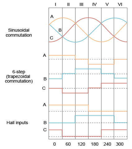 Waveforms of other Brushless DC commutations