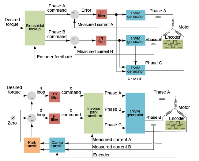 Control flow for sinusoidal and FOC