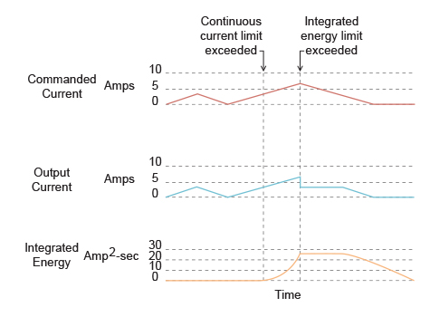 I2t current foldback