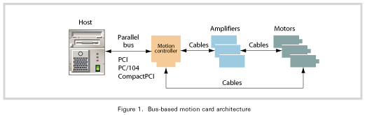 Bus-based motion card architecture