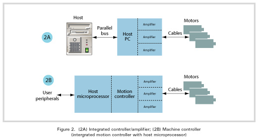 2A) Integrated controller/amplifier; (2B) Machine controller(intergrated motion controller with host microprocessor)