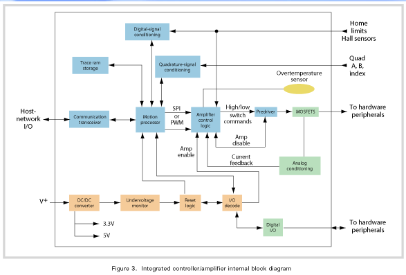Integrated controller/amplifier internal block diagram