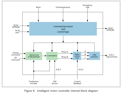 Intelligent motor controller internal block diagram