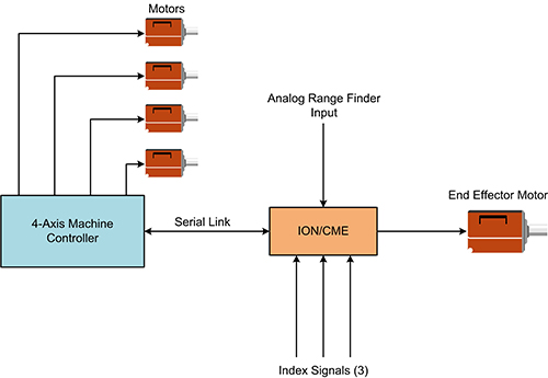 Medical Sample Delivery Machine End Effector Solution Note Application Solution Diagram