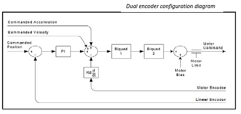 Dual encoder configuration diagram
