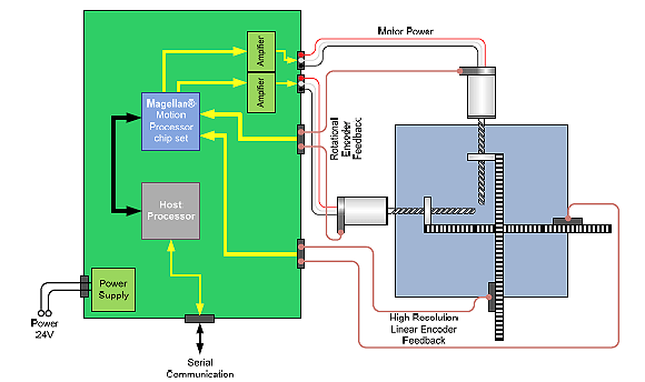 All‐in‐one motion control IC design