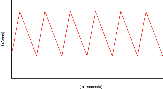 Saw Tooth Current Ripple