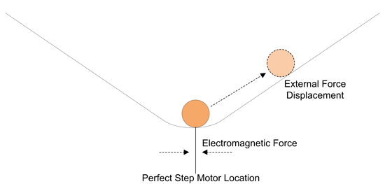 Sinusoidal Force Valley