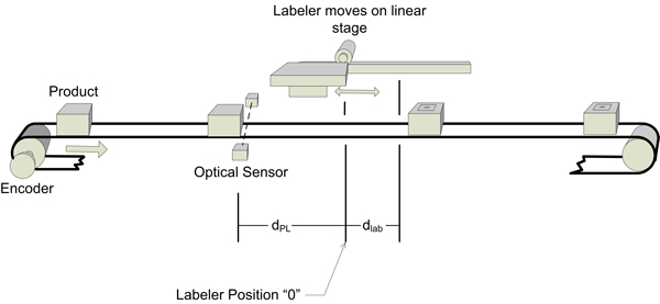 Product Labeling Process