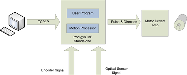 Product Labeler Controller System