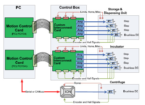 Connections to motion boards and drives