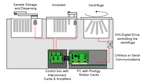 Multi-axis motor control