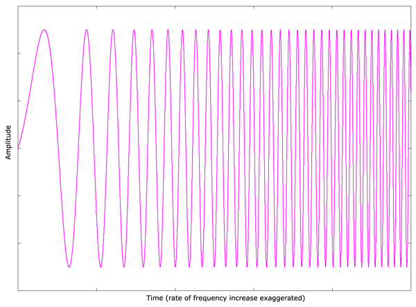 Sine Sweep