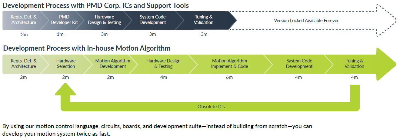 Development Timeline with PMD Corp