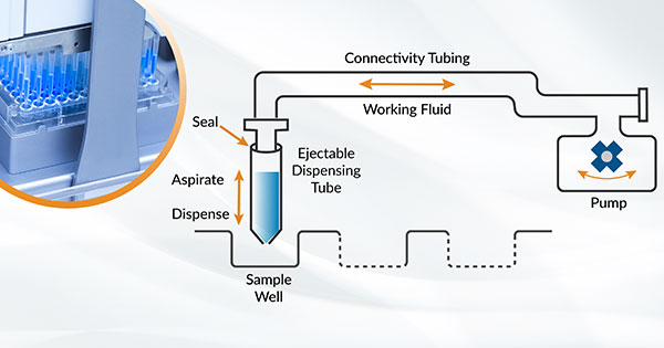 Optimize Lab Automation Mechanics